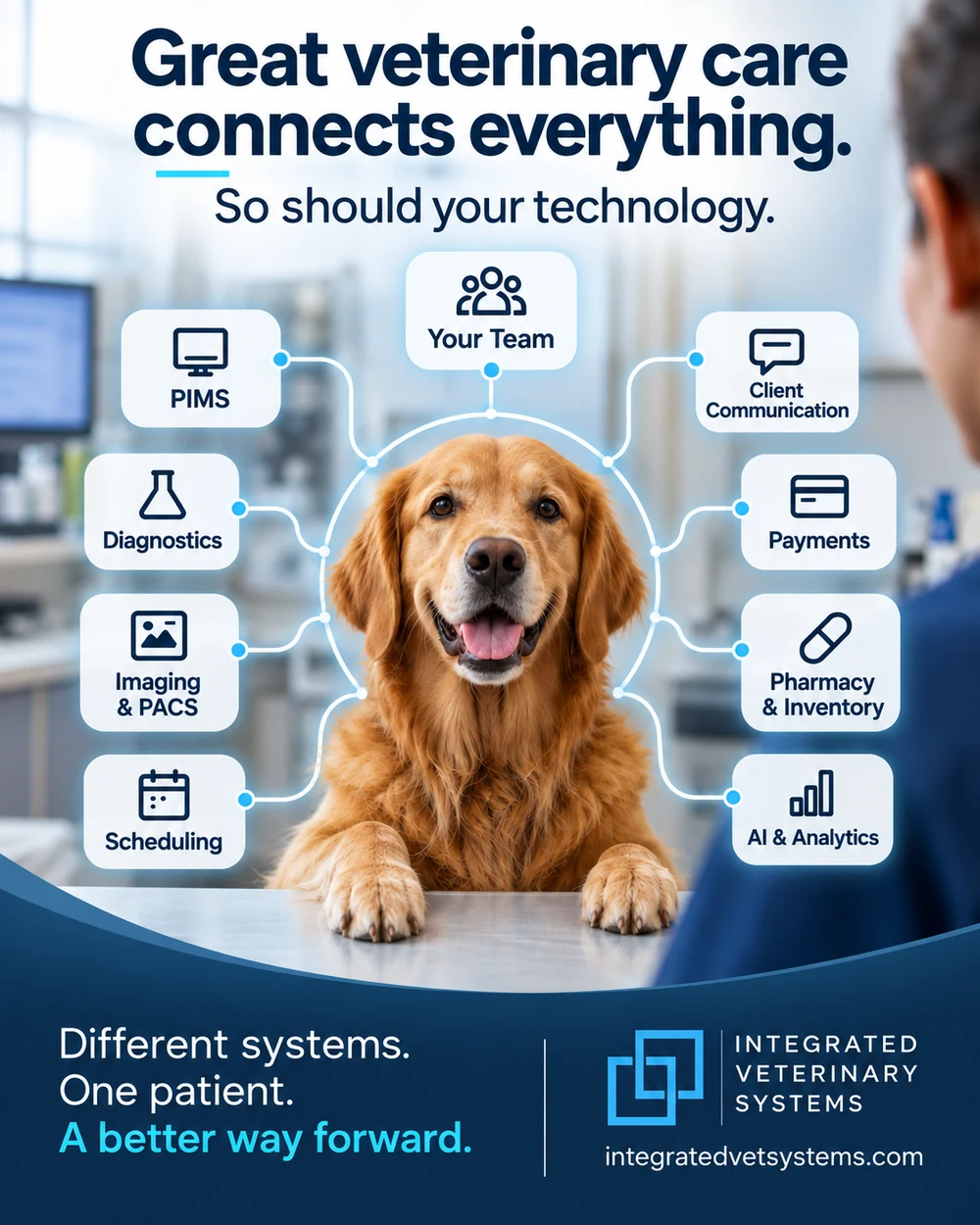 A golden retriever at the center of a connected-systems diagram linking PIMS, diagnostics, imaging and PACS, scheduling, client communication, payments, pharmacy and inventory, and AI and analytics around one patient.